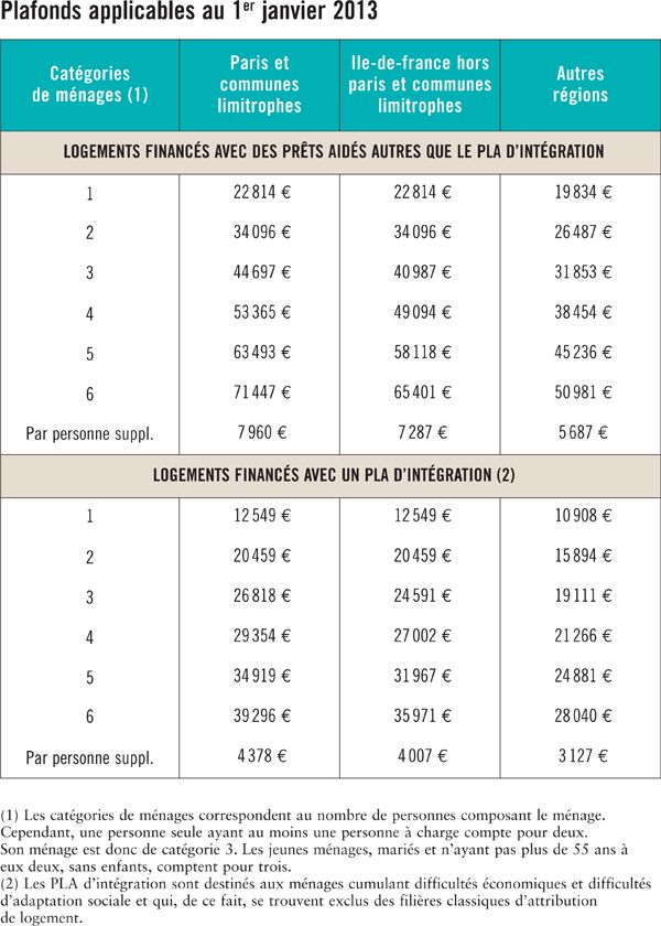 Hausse De 2 15 Des Plafonds De Ressources Pour Lattribution Dun