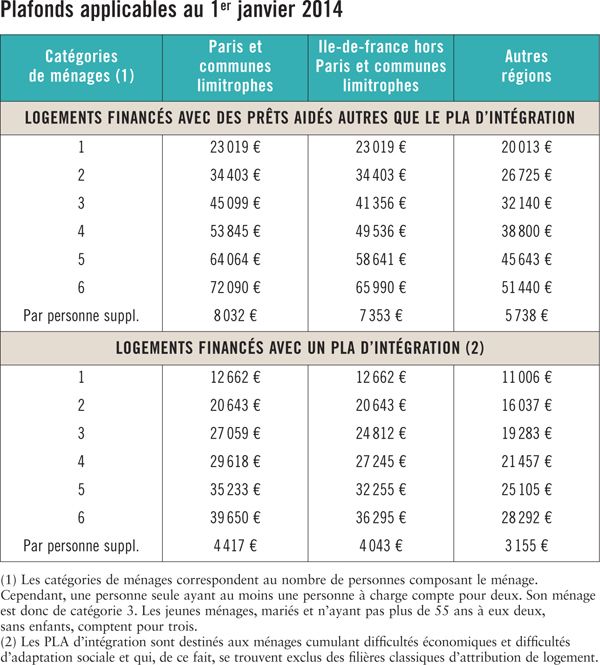 Hausse De 0 9 Des Plafonds De Ressources Pour Lattribution Dun