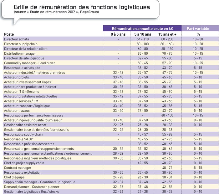 Salaires des logisticiens l’ère des collaborateurs 2.0  Actu