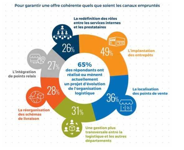 Étude  les six chantiers de la logistique au service de l'omnicanal