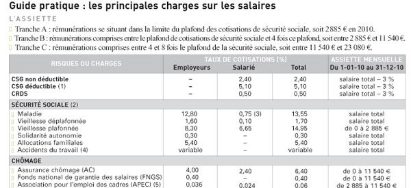 Les charges sociales et fiscales sur salaires Plafond et taux au 1er ...