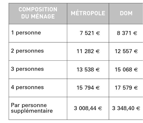 Revalorisation des plafonds de ressources pour l'attribution de la CMU