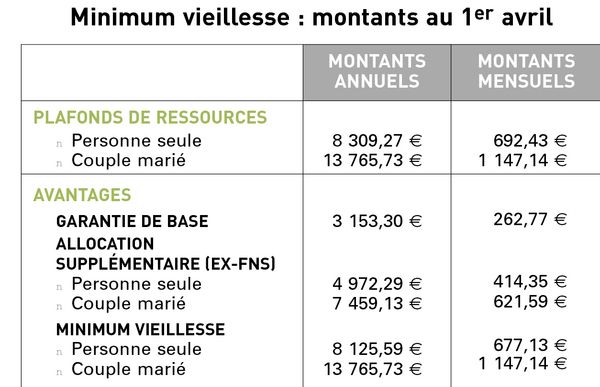 Allocation de solidarité aux personnes âgées et minimum vieillesse ...