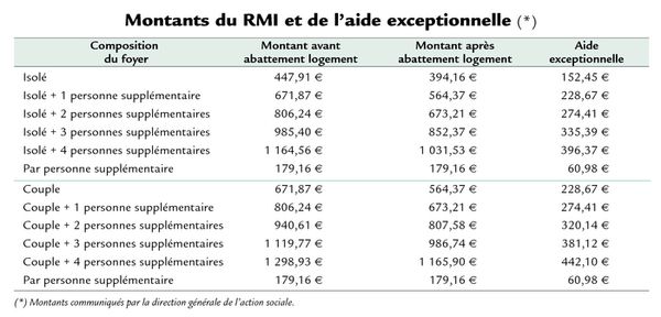 REVALORISATION DU RMI - ASH | Actualités Sociales Hebdomadaires