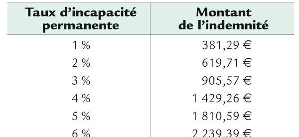ACCIDENTS DU TRAVAIL : RENTES ET INDEMNITÉS EN CAPITAL - ASH