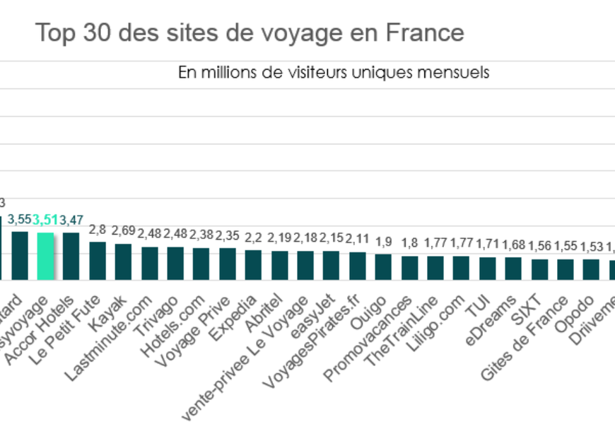 Top 30 Des Sites De Voyage Les Plus Consultés En France (avec Quand ...