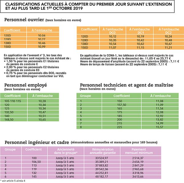 Les grilles de salaires conventionnels ActuTransportLogistique.fr