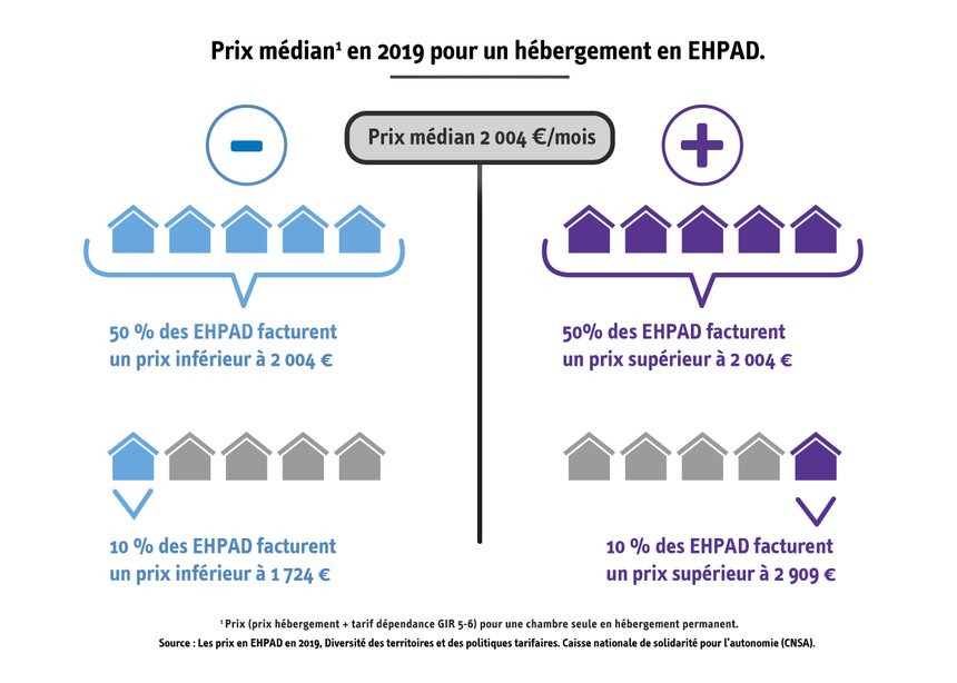 CNSA-Infographie_EPHAD_prix