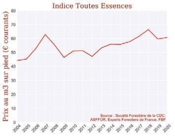 Bois Sur Pied : Le Prix De Vente Moyen A Augmenté De 2% En Forêt Privée -  Le Bois International