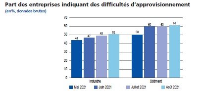 Extrait - Conjoncture française à début septembre 2021 - Banque de France