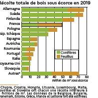 112 millions de m³ de sciages produits en Europe en 2019, à 92 % résineux