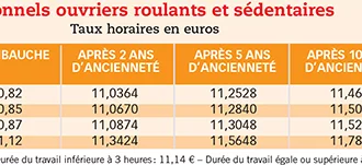 Les grilles au 1er mai 2022