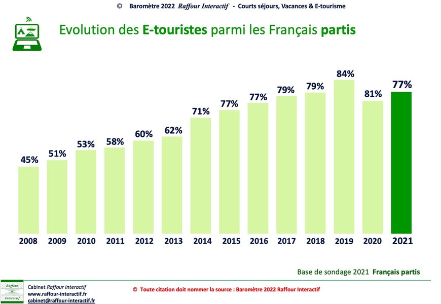 Le Nouveau Baromètre 2022 Raffour-Interactif "Courts Séjours, Vacances ...