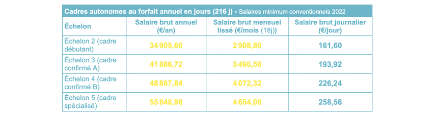 Grilles Des Salaires Vétérinaires Et Asv En 2022 Temavet