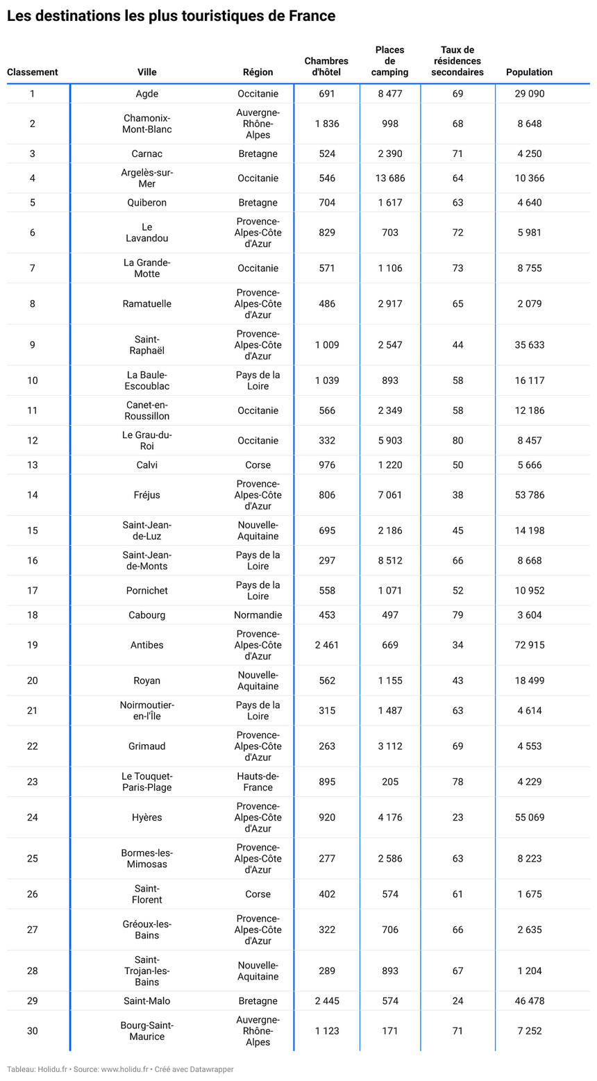 TOP 30 Des Villes Les Plus Touristiques De France - Tour Hebdo