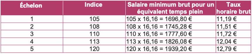 Augmentation Valeur Du Point Convention Animation 2021