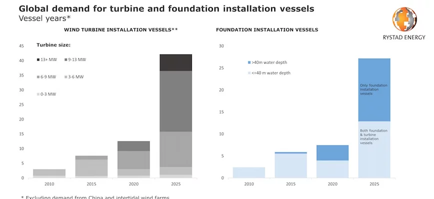  L'éolien offshore face à une pénurie de navires 