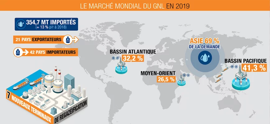 En 2019, 354,7 Mt de GNL ont été importés 