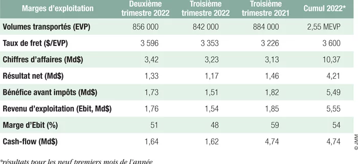 ZIM : un résultat de 4,21 Md$ en neuf mois
