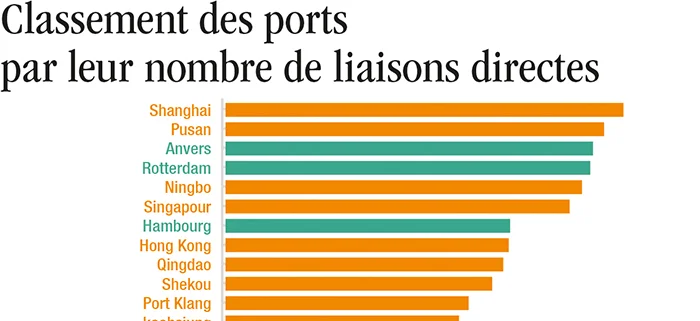 Les ports selon leur connectivité maritime