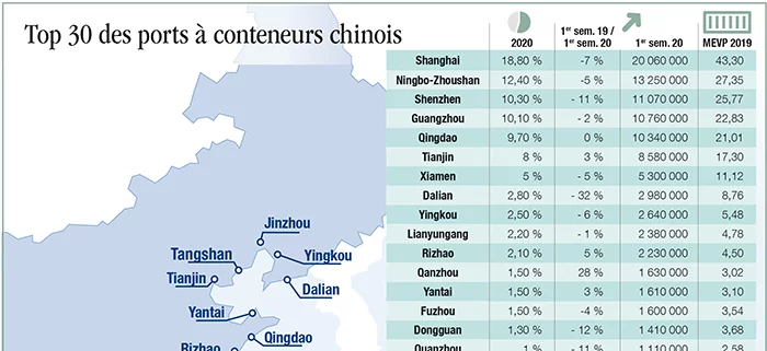 Les ports chinois repartent de l’avant