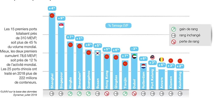 L’intangible ordre portuaire mondial