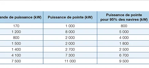 Les ports pionniers de la connexion électrique à q