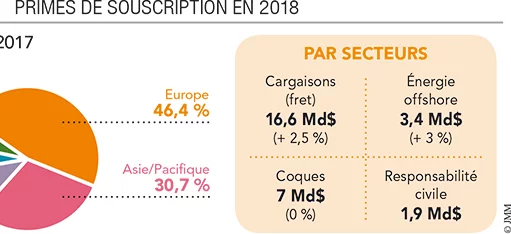 Les souscriptions maritimes menacées par la sinist