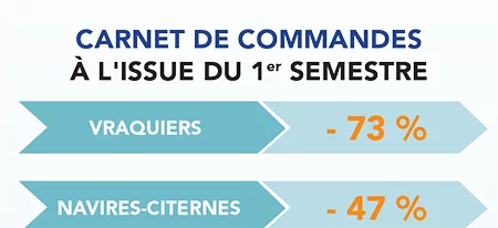 Les constructions de navires à un niveau historiqu