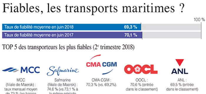 Fiables, les transports maritimes ?