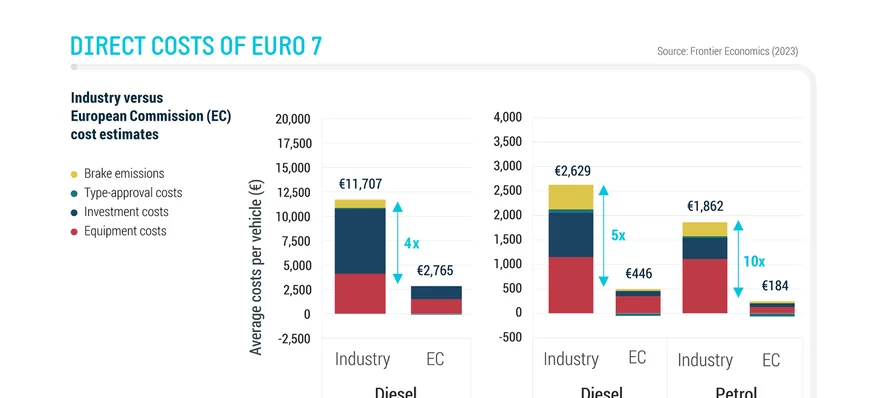 Euro 7 : Vers des coûts directs de 4 à 10 fois plu