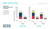 Graphique ACEA coûts Euro 7
