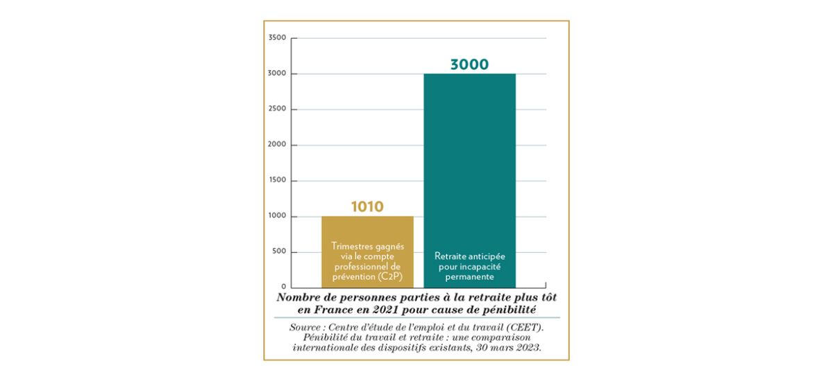 Le nombre de départs en retraite pour pénibilité est limité en France et en Europe