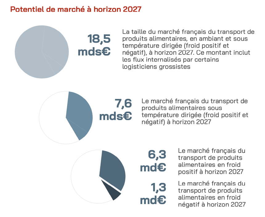 Infographie Marché Transport Frigorifique Etude Les Echos