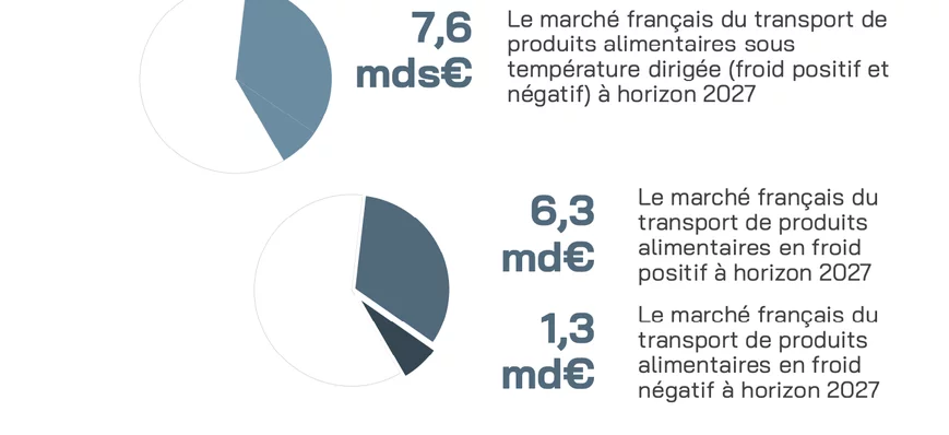 #Série d’été / Conjoncture : Le transport frigorif