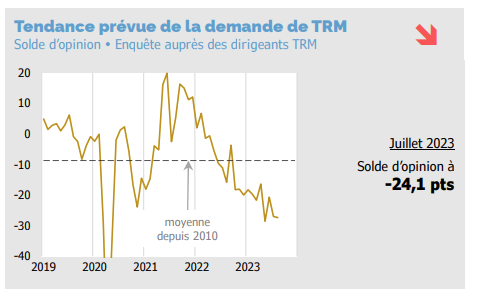 Graphique Note Demande TRM