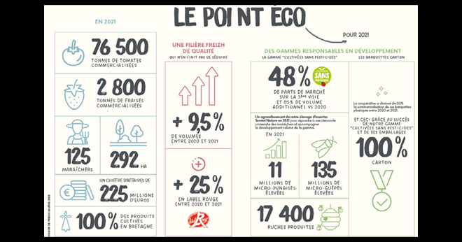 Savéol a réalisé 225 millions d’euros de chiffre d’affaires sur 2021, soit +10,8%. Infographie : Savéol