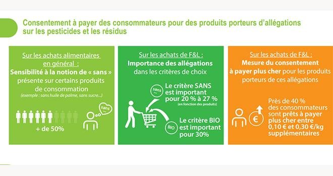 Sur les achats de fruits et légumes, le critère "sans" est important pour 20 % à 27 % des consommateurs. Infographie : FranceAgriMer et Interfel 