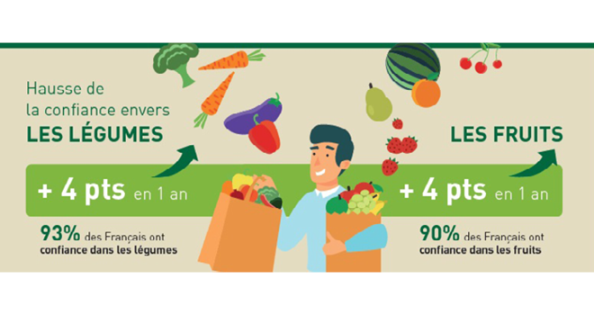 Les résultats du dernier baromètre de confiance des Français envers les fruits et légumes frais révèlent que 93% des Français ont confiance dans les légumes, et 90% dans les fruits. Un résultat en hausse de 4 points sur un an. Photo : Interfel / FAM