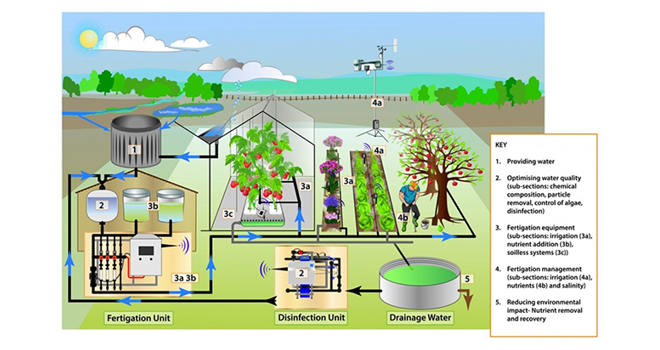 Le Guide de la fertirrigation décrit les technologies disponibles pour chaque étape de la fertirrigation. Photo : DR