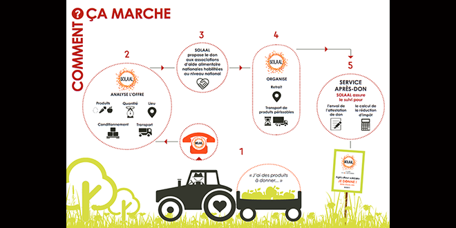 Le don agricole de A à Z - Quand les agriculteurs contribuent à l’aide alimentaire. Voici le guide édité par Solaal, les chambres d’agriculture et l’Association des maires ruraux de France, pour répondre aux besoins des associations d’aide alimentaire.