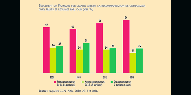 Selon la dernière enquête du Credoc, menée pour les 10 ans de la recommandation, seulement 25 % des Français la suivaient en 2016 contre 31 % en 2010 !