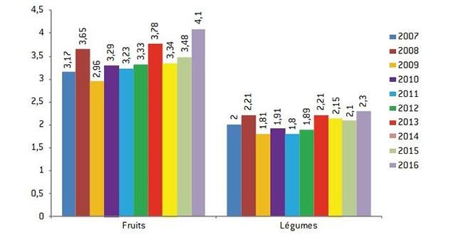 Prix moyen en euros d’un kilo de fruits et d’un kilo de légumes depuis 2007 selon l'observatoire des prix de Familles rurales.