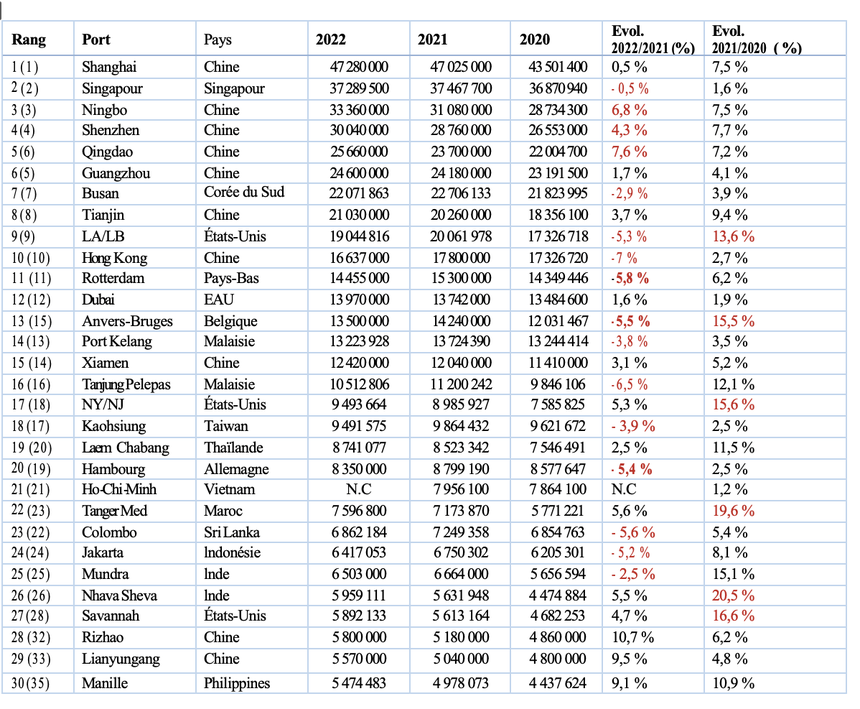 TOP 30 des ports en 2022