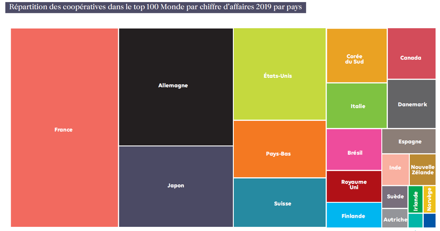Bien qu’elles ne soient pas les plus représentées dans le top 100 mondial, les entreprises coopératives françaises sont celles qui pèsent le plus lourd en matière de chiffre d’affaires. Photo : Coop FR