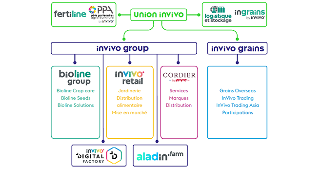 Le pôle trading d'InVivo réalise un chiffre d’affaires consolidé de 1,23 Md€.