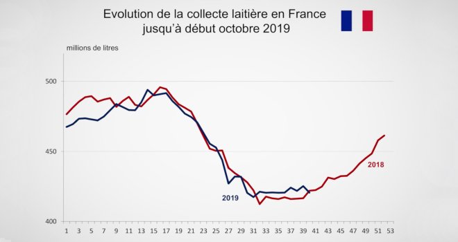 La production laitière en France se redresse depuis le mois d’août 2019. CP : DR.