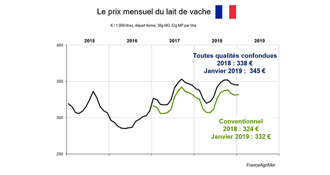 Selon l’enquête mensuelle laitière de FranceAgriMer, le prix standard du lait de vache conventionnel était au mois de janvier 2019 de 332 € les mille litres.