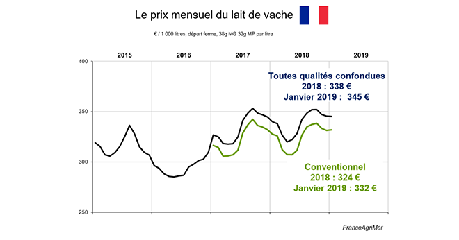 Selon l’enquête mensuelle laitière de FranceAgriMer, le prix standard du lait de vache conventionnel était au mois de janvier 2019 de 332 € les mille litres.