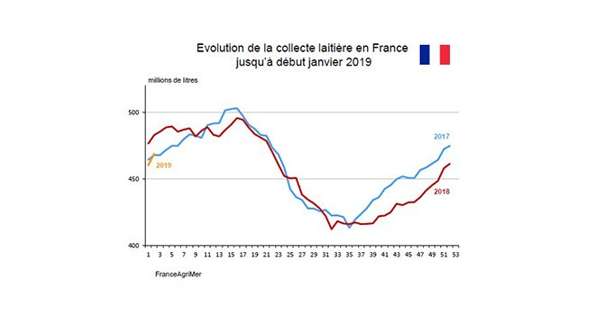 La production laitière en Europe diminue régulièrement depuis le mois d’août. En France, cette tendance baissière est particulièrement marquée, elle devrait se prolonger jusqu’au printemps, en raison du manque de stocks fourragers dans de nombreuses régions.